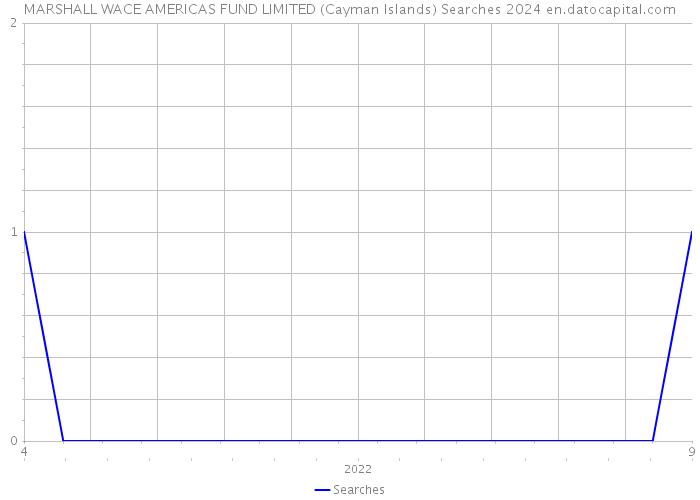 MARSHALL WACE AMERICAS FUND LIMITED (Cayman Islands) Searches 2024 