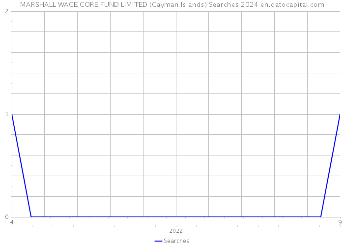 MARSHALL WACE CORE FUND LIMITED (Cayman Islands) Searches 2024 