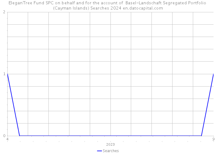 EleganTree Fund SPC on behalf and for the account of Basel-Landschaft Segregated Portfolio (Cayman Islands) Searches 2024 