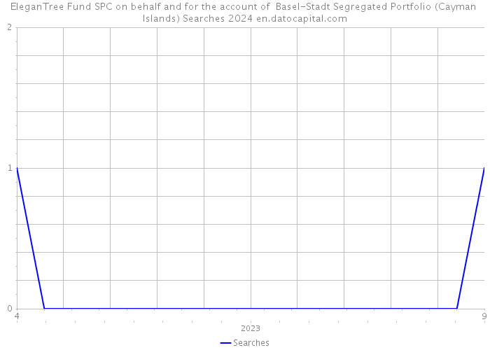 EleganTree Fund SPC on behalf and for the account of Basel-Stadt Segregated Portfolio (Cayman Islands) Searches 2024 