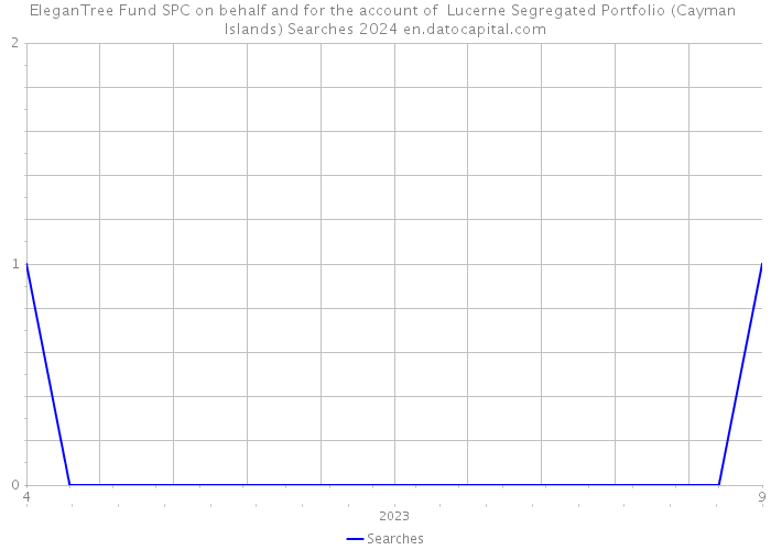 EleganTree Fund SPC on behalf and for the account of Lucerne Segregated Portfolio (Cayman Islands) Searches 2024 