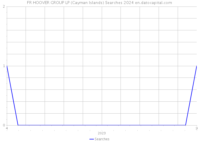 FR HOOVER GROUP LP (Cayman Islands) Searches 2024 