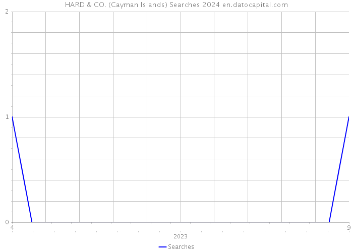 HARD & CO. (Cayman Islands) Searches 2024 