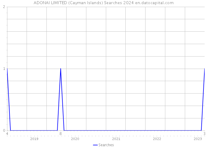 ADONAI LIMITED (Cayman Islands) Searches 2024 