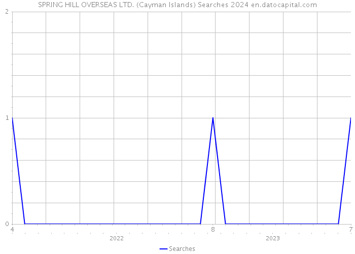 SPRING HILL OVERSEAS LTD. (Cayman Islands) Searches 2024 