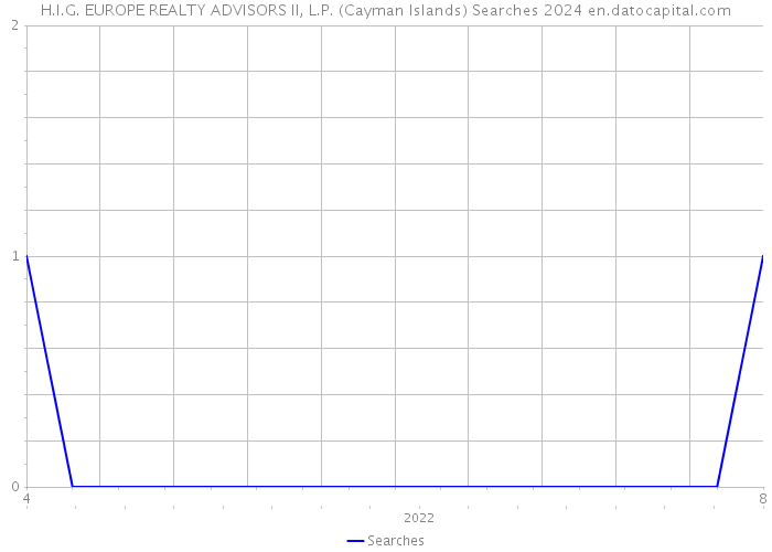 H.I.G. EUROPE REALTY ADVISORS II, L.P. (Cayman Islands) Searches 2024 