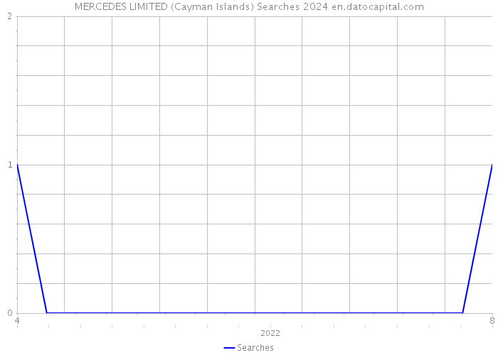 MERCEDES LIMITED (Cayman Islands) Searches 2024 