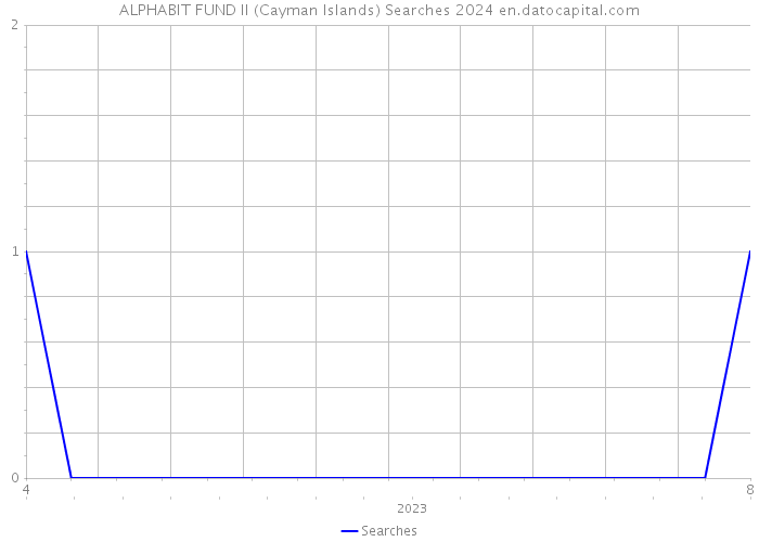 ALPHABIT FUND II (Cayman Islands) Searches 2024 