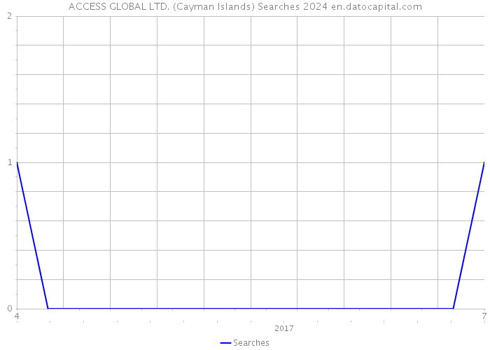 ACCESS GLOBAL LTD. (Cayman Islands) Searches 2024 