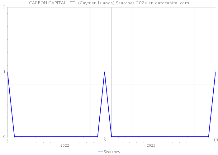 CARBON CAPITAL LTD. (Cayman Islands) Searches 2024 