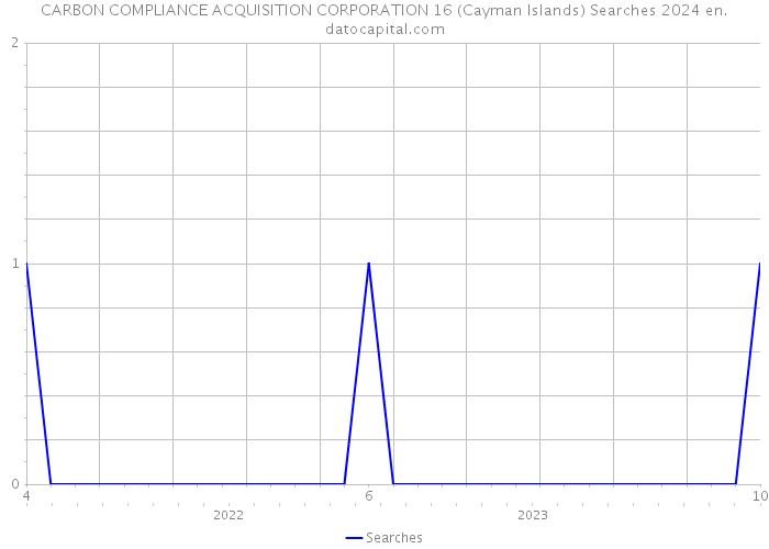 CARBON COMPLIANCE ACQUISITION CORPORATION 16 (Cayman Islands) Searches 2024 