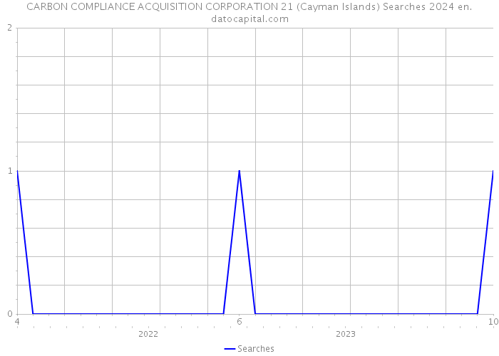 CARBON COMPLIANCE ACQUISITION CORPORATION 21 (Cayman Islands) Searches 2024 