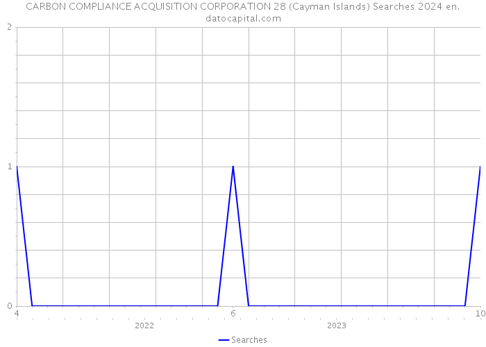 CARBON COMPLIANCE ACQUISITION CORPORATION 28 (Cayman Islands) Searches 2024 