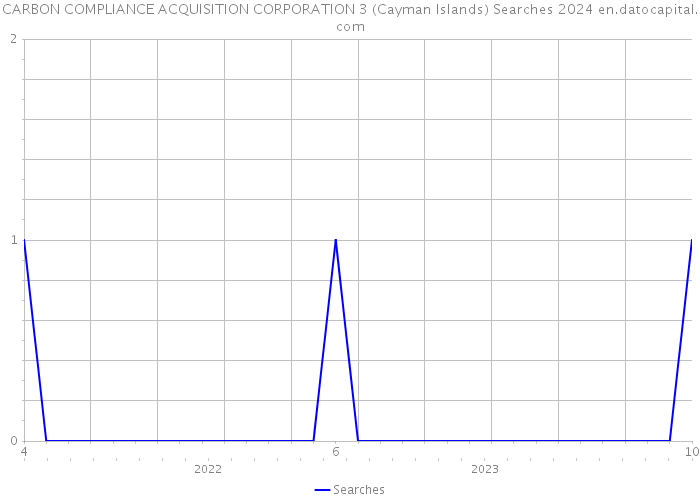 CARBON COMPLIANCE ACQUISITION CORPORATION 3 (Cayman Islands) Searches 2024 
