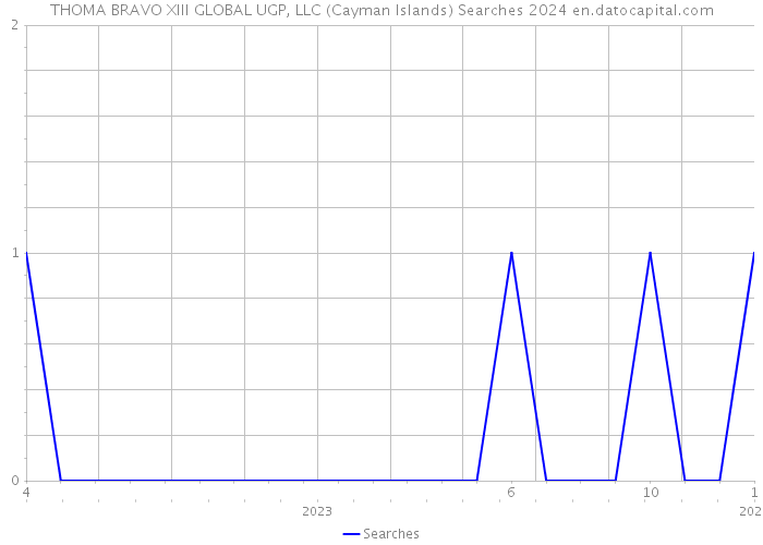 THOMA BRAVO XIII GLOBAL UGP, LLC (Cayman Islands) Searches 2024 