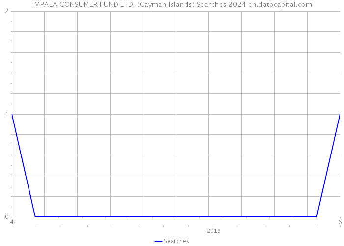 IMPALA CONSUMER FUND LTD. (Cayman Islands) Searches 2024 