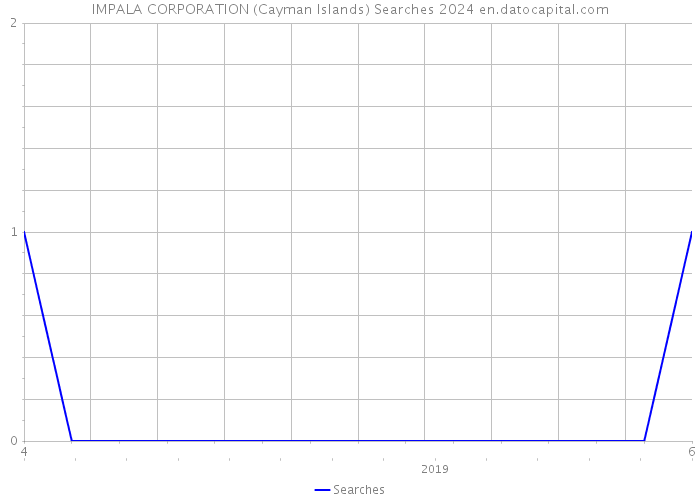 IMPALA CORPORATION (Cayman Islands) Searches 2024 