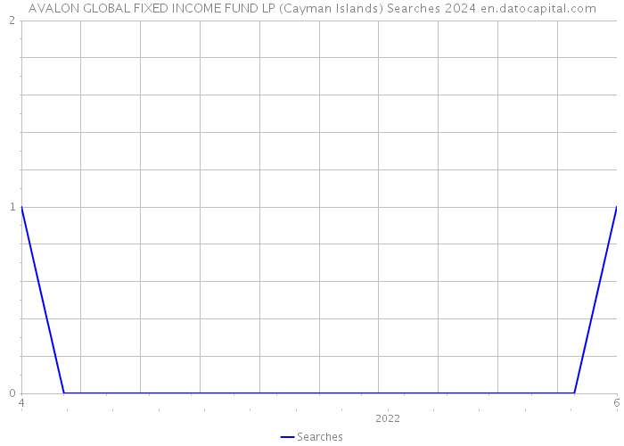 AVALON GLOBAL FIXED INCOME FUND LP (Cayman Islands) Searches 2024 