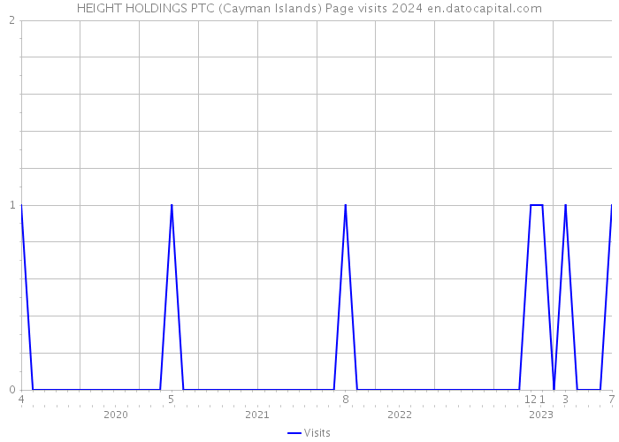 HEIGHT HOLDINGS PTC (Cayman Islands) Page visits 2024 