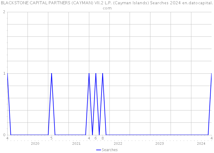 BLACKSTONE CAPITAL PARTNERS (CAYMAN) VII.2 L.P. (Cayman Islands) Searches 2024 