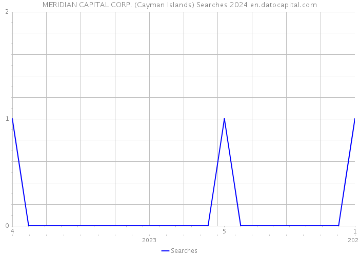 MERIDIAN CAPITAL CORP. (Cayman Islands) Searches 2024 
