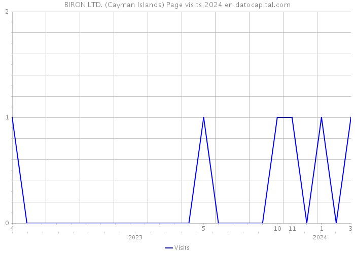BIRON LTD. (Cayman Islands) Page visits 2024 