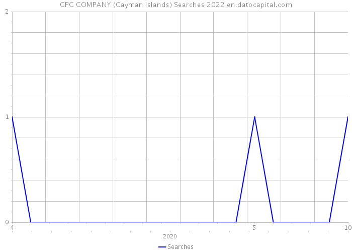 CPC COMPANY (Cayman Islands) Searches 2022 