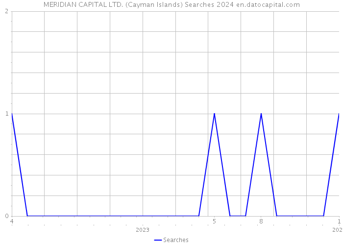 MERIDIAN CAPITAL LTD. (Cayman Islands) Searches 2024 
