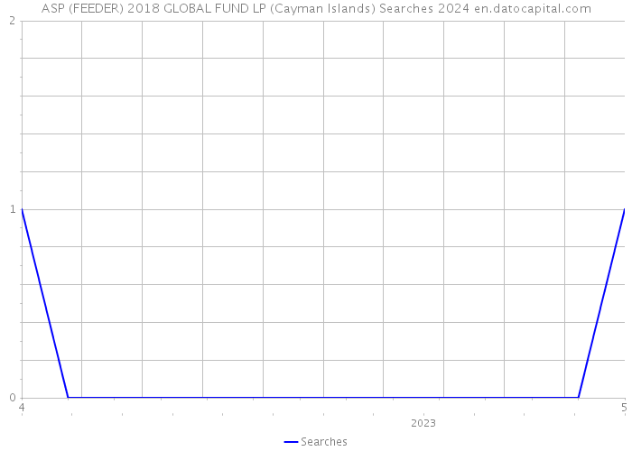 ASP (FEEDER) 2018 GLOBAL FUND LP (Cayman Islands) Searches 2024 