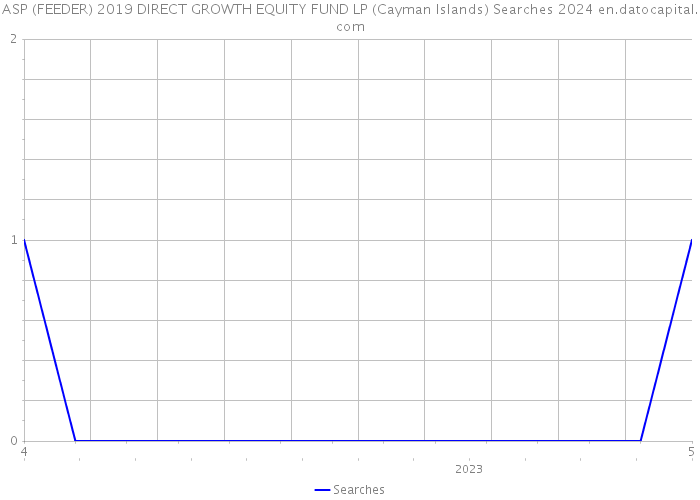 ASP (FEEDER) 2019 DIRECT GROWTH EQUITY FUND LP (Cayman Islands) Searches 2024 