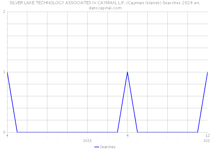 SILVER LAKE TECHNOLOGY ASSOCIATES IV CAYMAN, L.P. (Cayman Islands) Searches 2024 