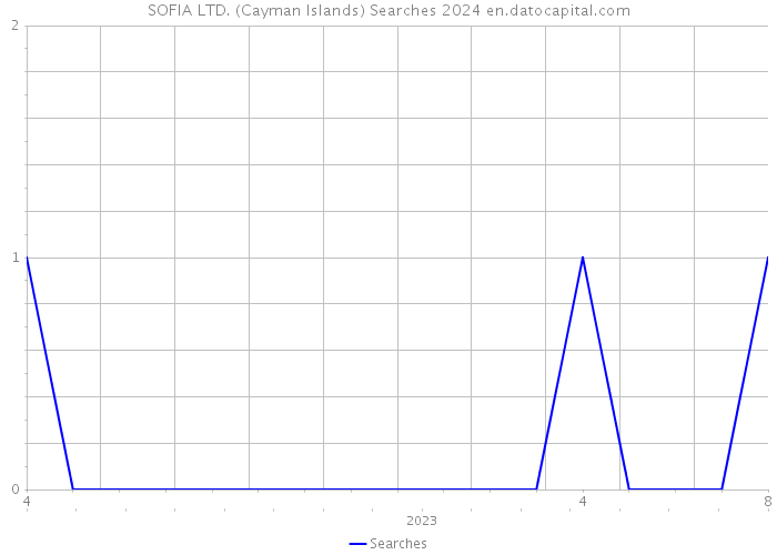 SOFIA LTD. (Cayman Islands) Searches 2024 
