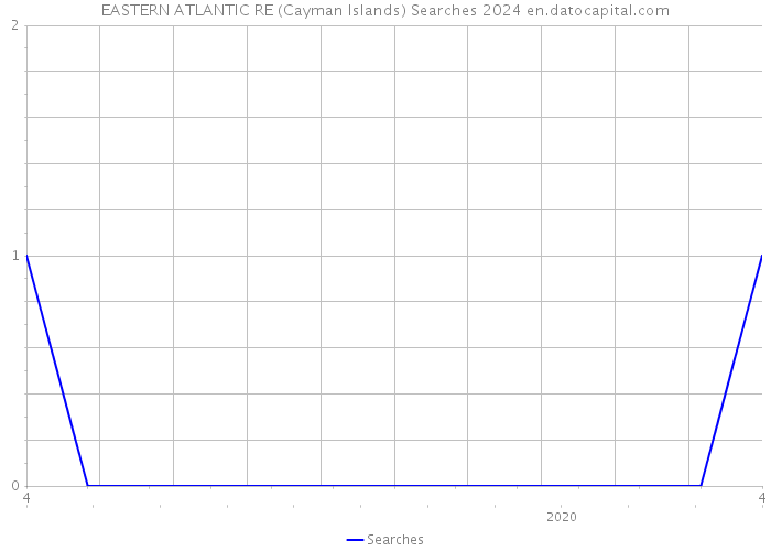 EASTERN ATLANTIC RE (Cayman Islands) Searches 2024 