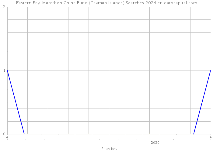 Eastern Bay-Marathon China Fund (Cayman Islands) Searches 2024 