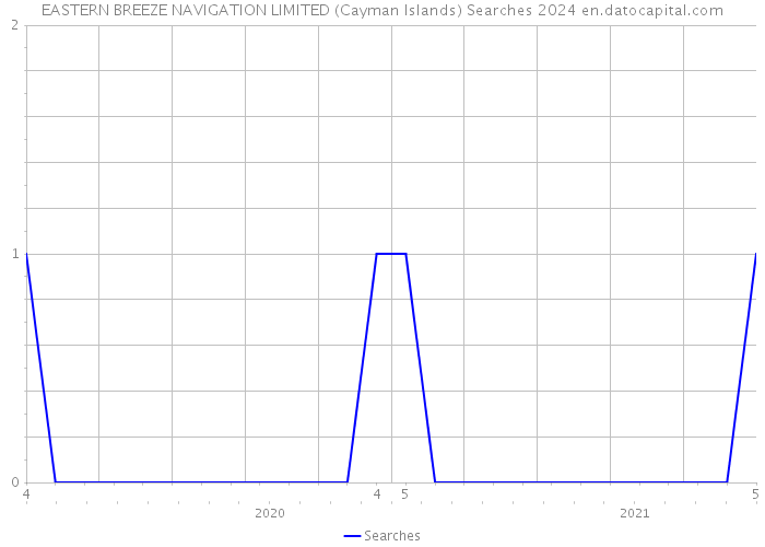 EASTERN BREEZE NAVIGATION LIMITED (Cayman Islands) Searches 2024 