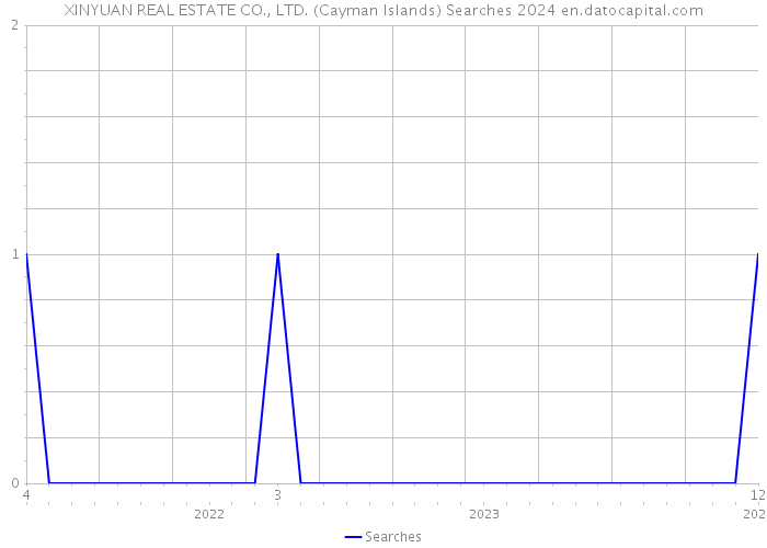 XINYUAN REAL ESTATE CO., LTD. (Cayman Islands) Searches 2024 