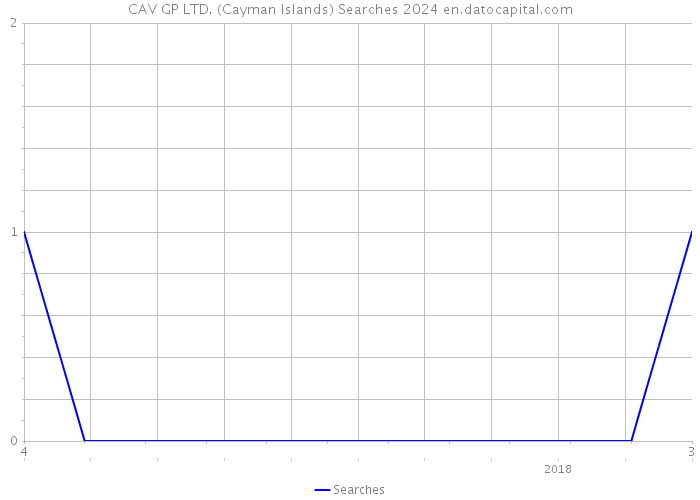 CAV GP LTD. (Cayman Islands) Searches 2024 