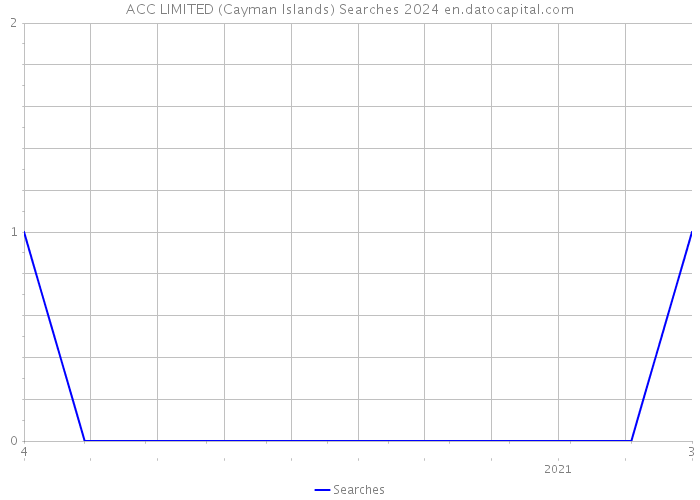 ACC LIMITED (Cayman Islands) Searches 2024 