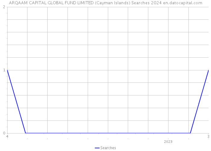 ARQAAM CAPITAL GLOBAL FUND LIMITED (Cayman Islands) Searches 2024 
