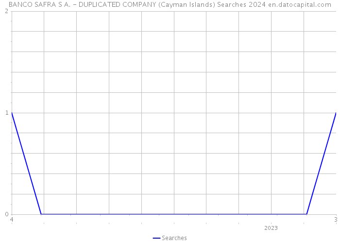 BANCO SAFRA S A. - DUPLICATED COMPANY (Cayman Islands) Searches 2024 