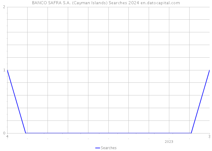 BANCO SAFRA S.A. (Cayman Islands) Searches 2024 
