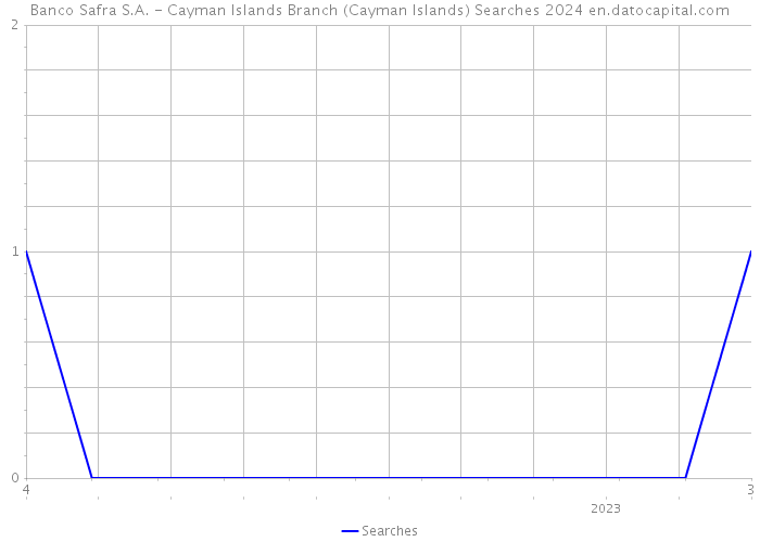 Banco Safra S.A. - Cayman Islands Branch (Cayman Islands) Searches 2024 