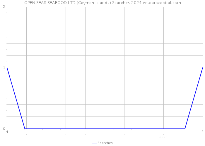OPEN SEAS SEAFOOD LTD (Cayman Islands) Searches 2024 
