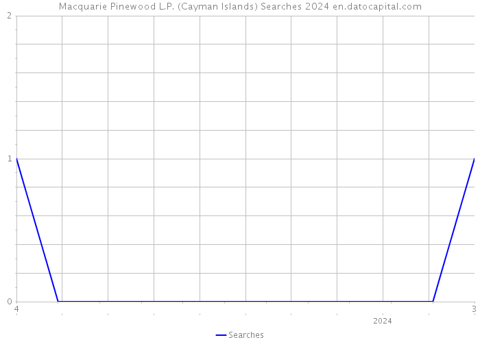 Macquarie Pinewood L.P. (Cayman Islands) Searches 2024 