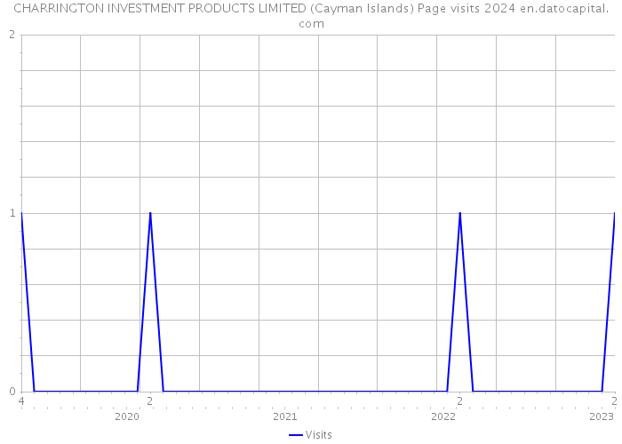 CHARRINGTON INVESTMENT PRODUCTS LIMITED (Cayman Islands) Page visits 2024 