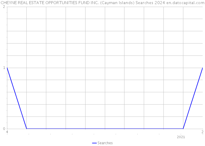 CHEYNE REAL ESTATE OPPORTUNITIES FUND INC. (Cayman Islands) Searches 2024 