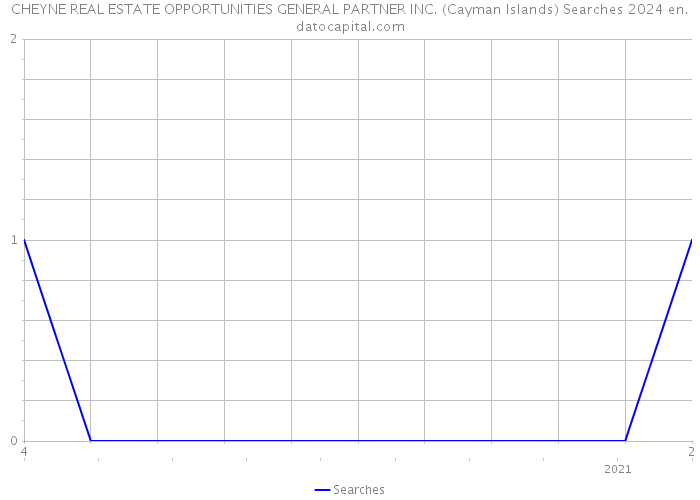 CHEYNE REAL ESTATE OPPORTUNITIES GENERAL PARTNER INC. (Cayman Islands) Searches 2024 