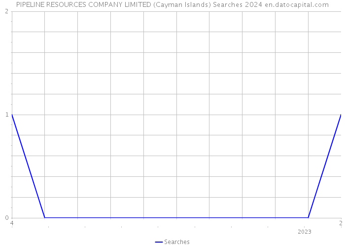 PIPELINE RESOURCES COMPANY LIMITED (Cayman Islands) Searches 2024 