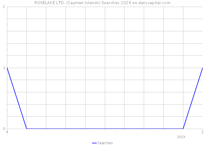 ROSELAKE LTD. (Cayman Islands) Searches 2024 