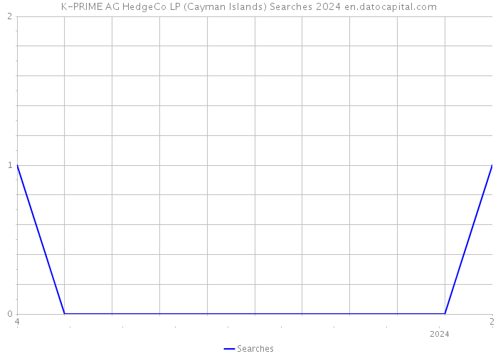 K-PRIME AG HedgeCo LP (Cayman Islands) Searches 2024 